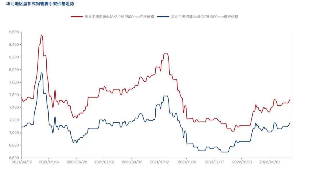 2022年4月疫情防控常態(tài)化背景下，盤扣腳手架市場怎么樣？(圖3)