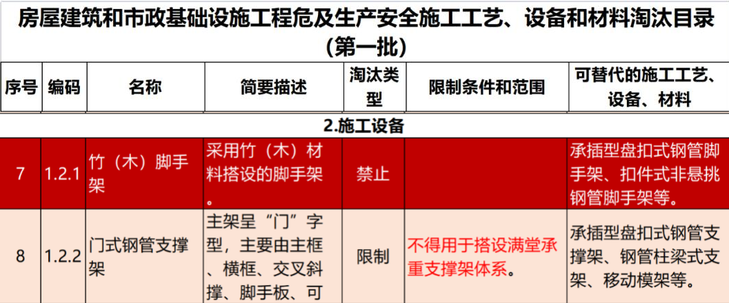 2022年6月份，全國盤扣腳手架行業(yè)最新動(dòng)態(tài)！(圖1)